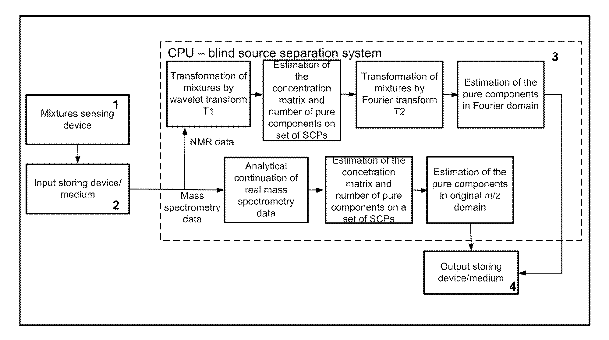 Method of and system for blind extraction of more pure components than mixtures in 1D and 2D NMR spectroscopy and mass spectrometry combining sparse component analysis and single component points