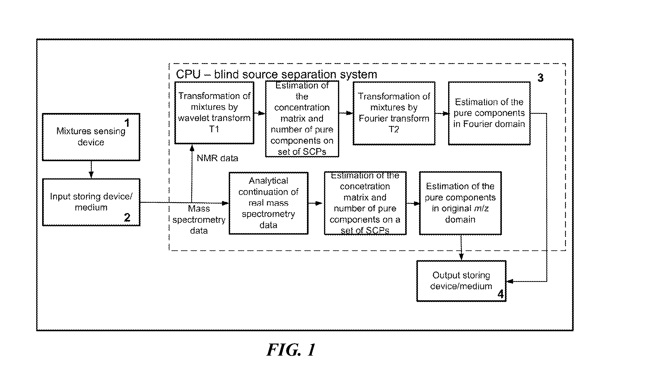 Method of and system for blind extraction of more pure components than mixtures in 1D and 2D NMR spectroscopy and mass spectrometry combining sparse component analysis and single component points