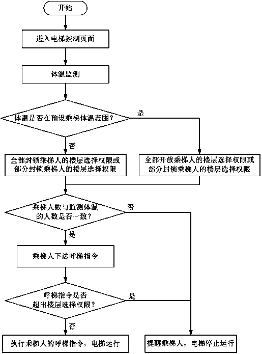 Elevator control method and device capable of monitoring personnel body temperature and flow and storage medium