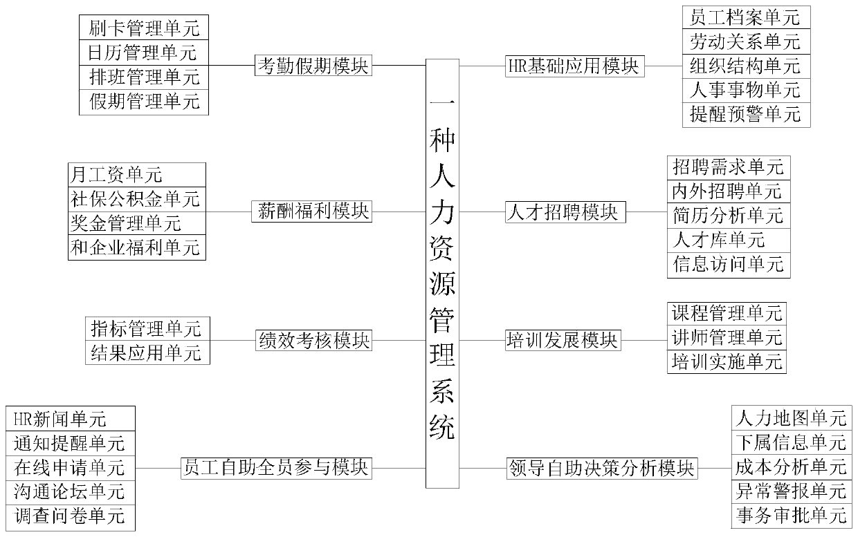 Human resource management system and method