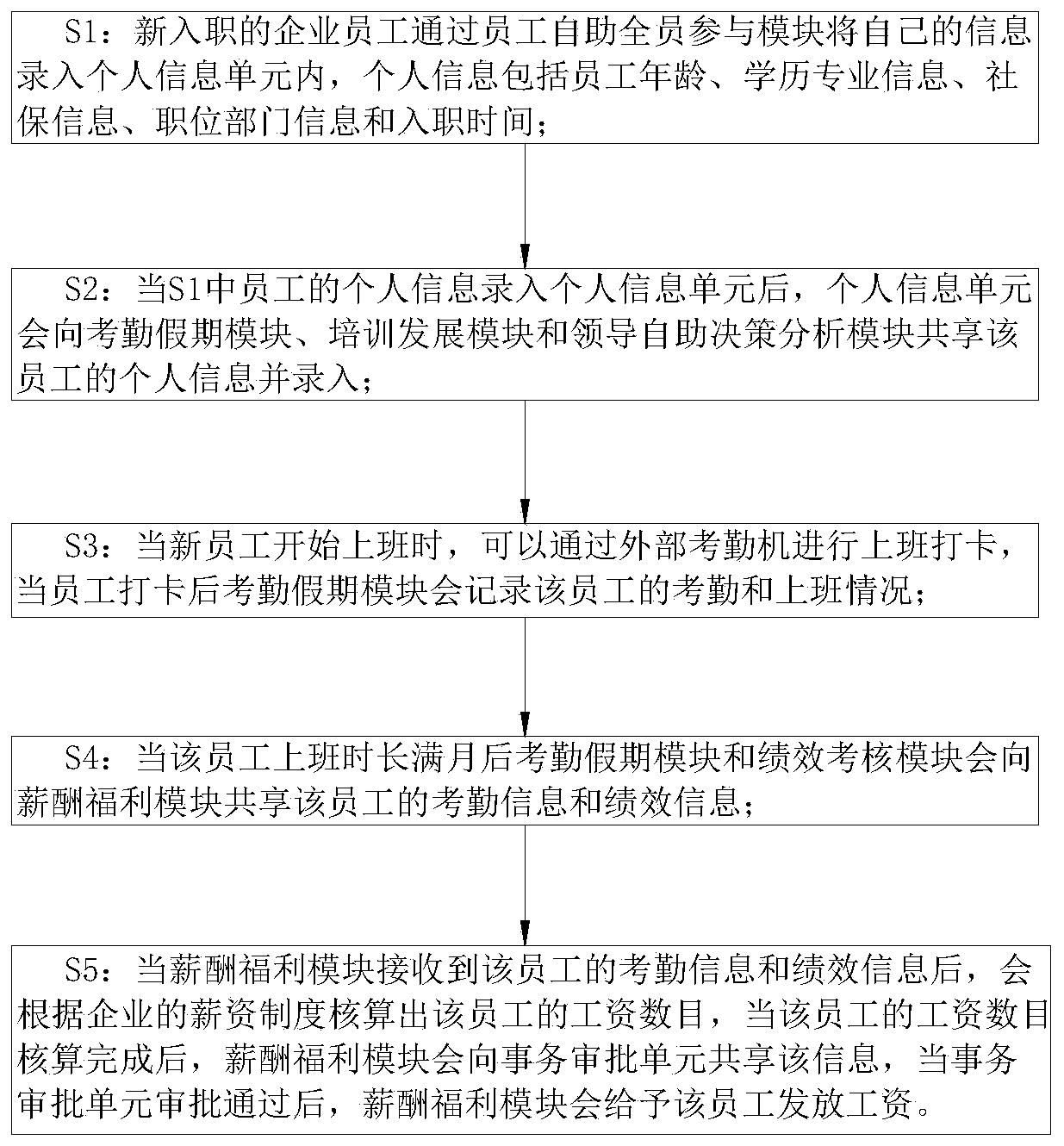 Human resource management system and method