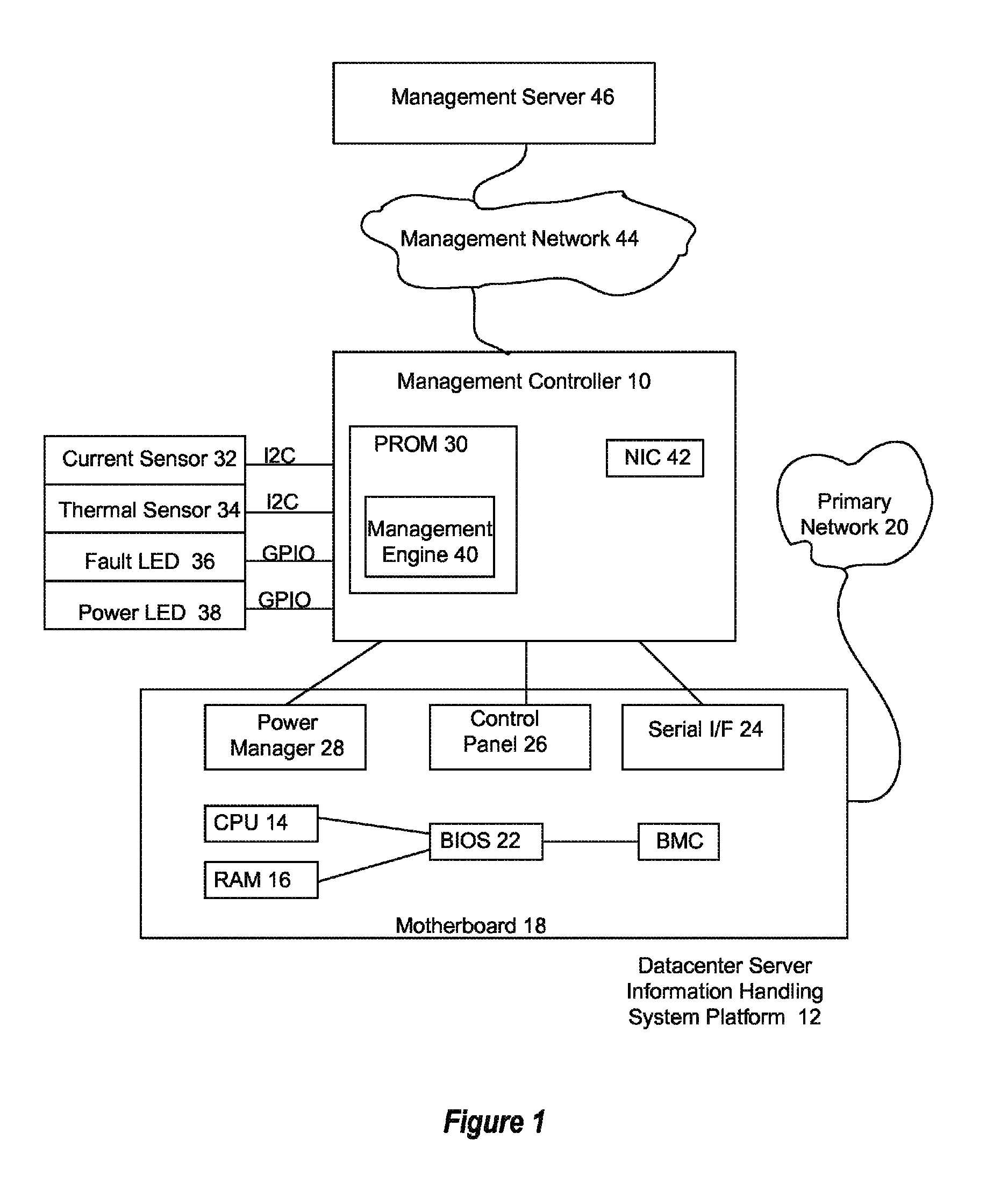 Platform independent management controller