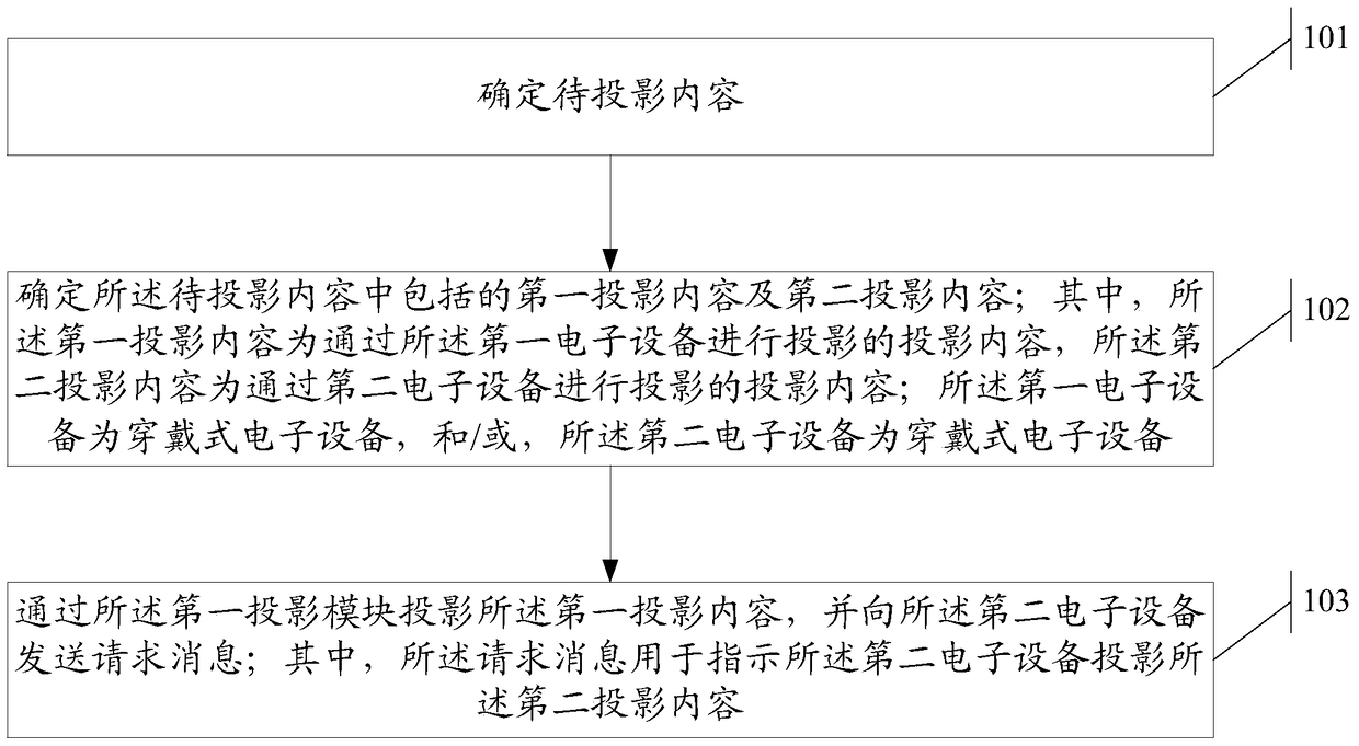 A projection method and electronic device