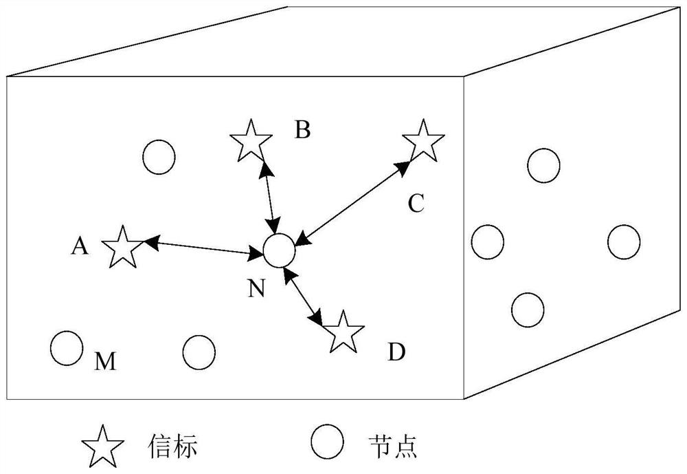 Location method of underwater sensor network based on ranging correction