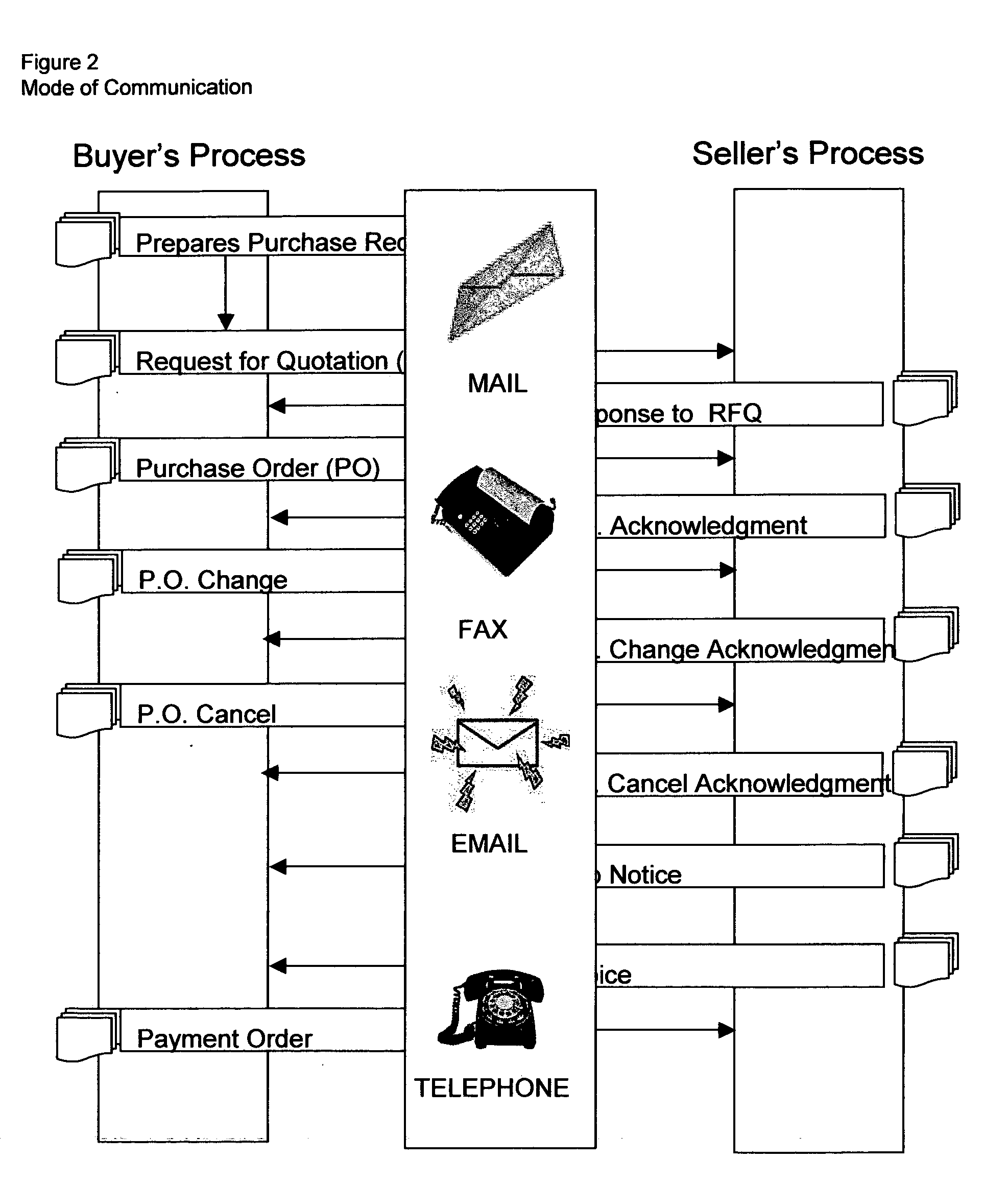 System and method for business-to-business buying, selling, sourcing and matching of proudcts and services across multiple business partners over the internet