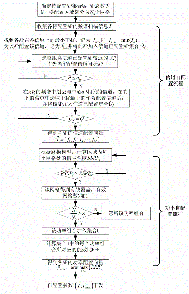 Information channel and power combined self-configuration method for APs (Access Points) in wireless local area network