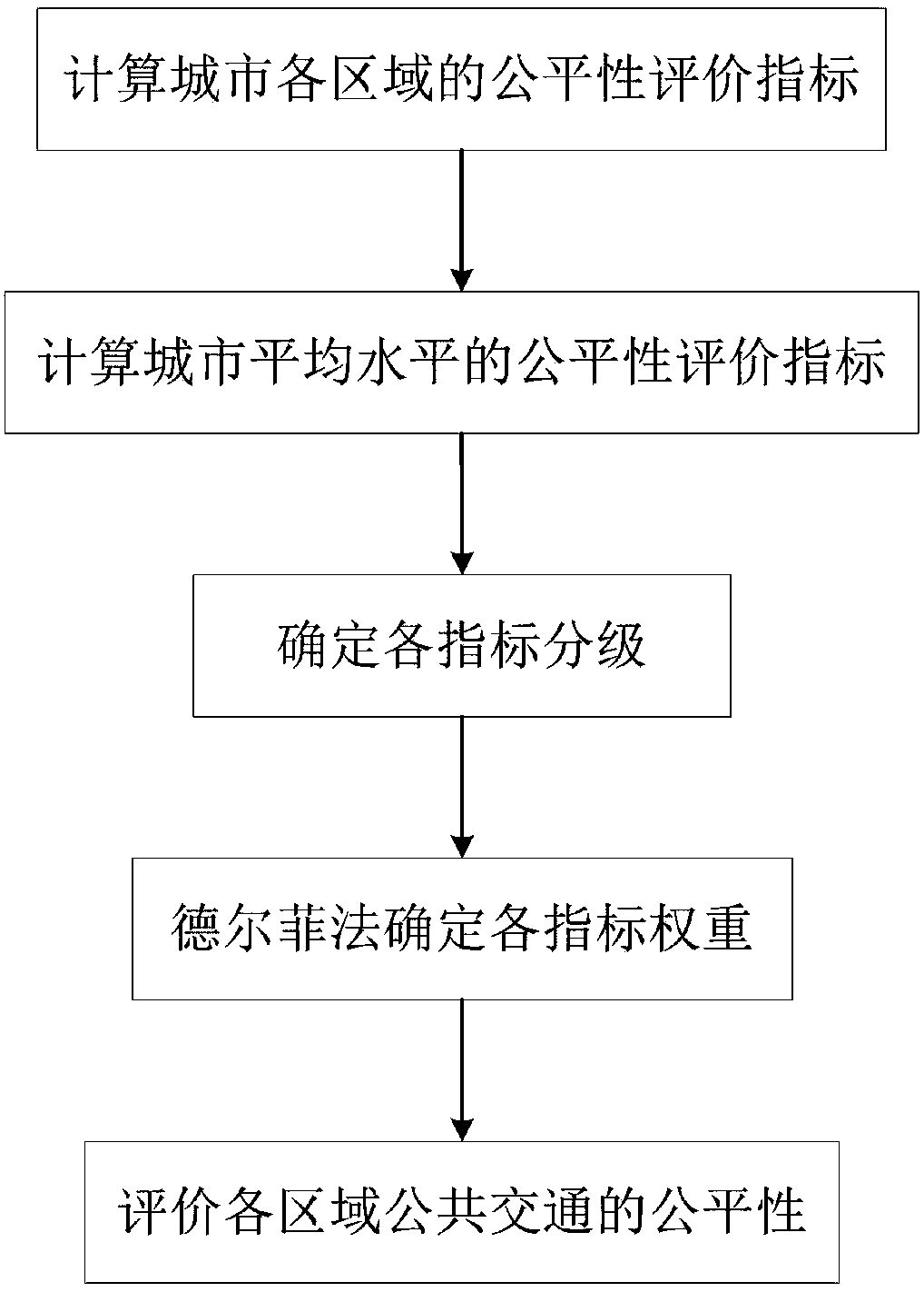 Method for evaluating fairness of public transit trip