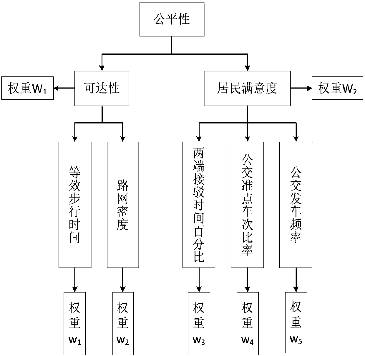 Method for evaluating fairness of public transit trip