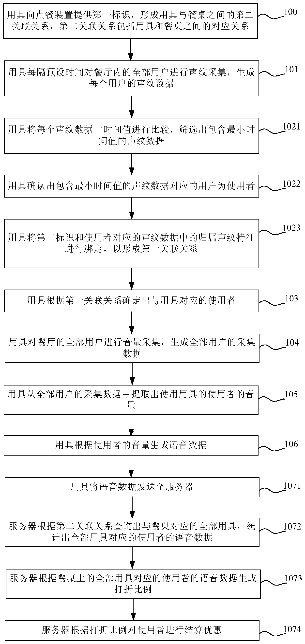 A voice data processing method, device, appliance and system