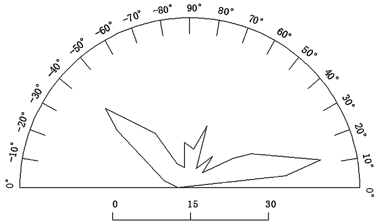 Coal seam macroscopic fracture advantage development azimuth prediction method