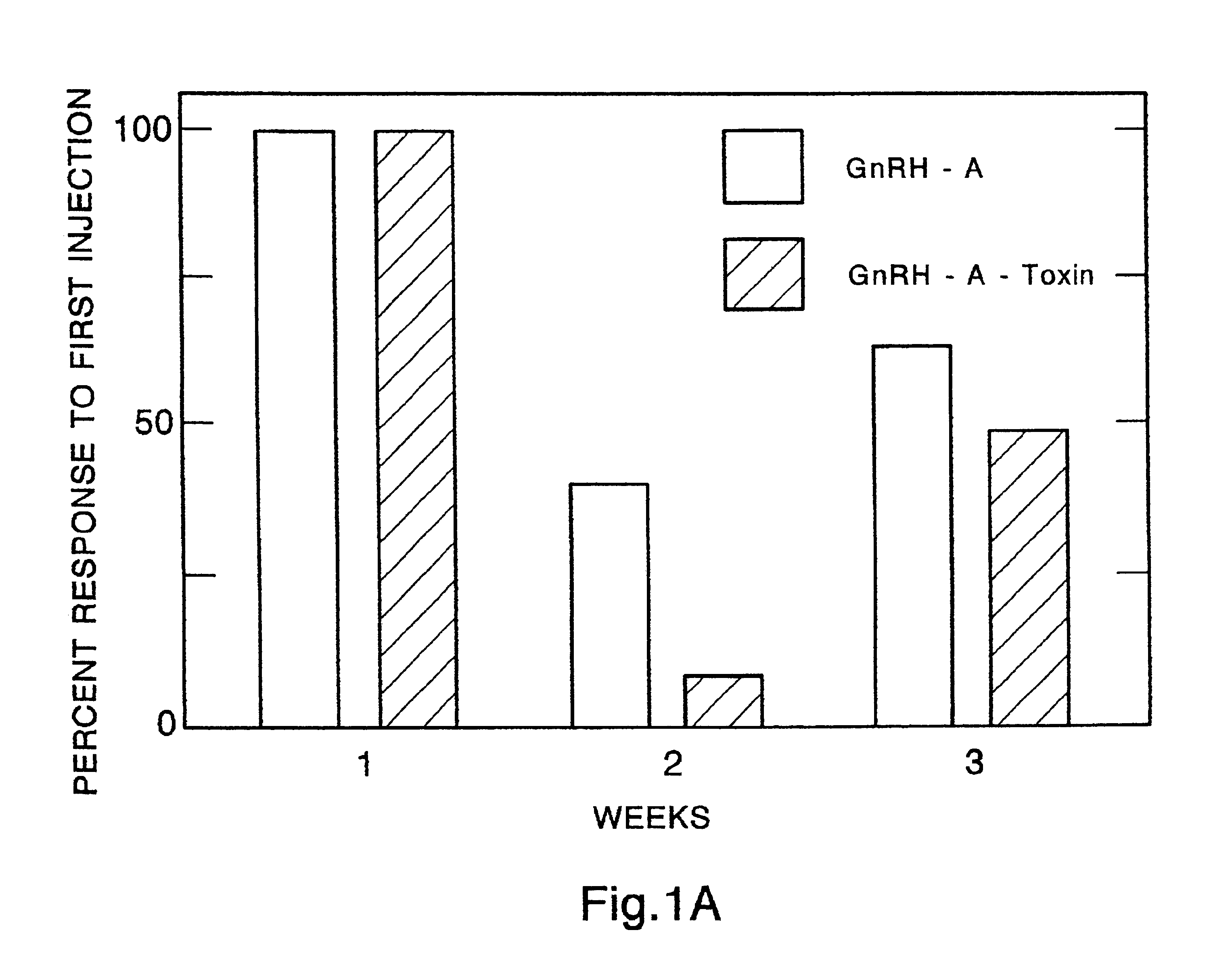 Method for inactivating gonadotrophs