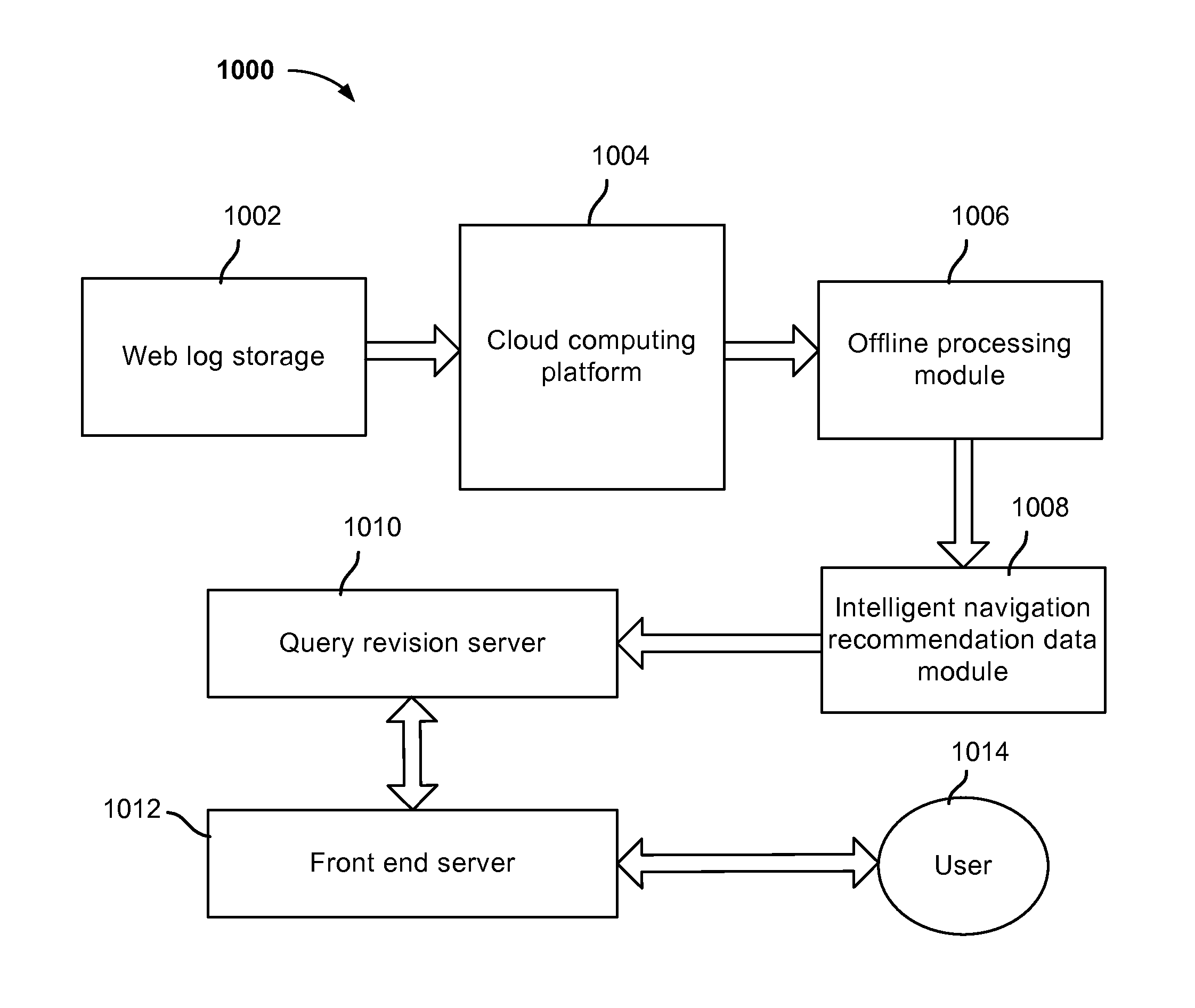 Intelligent navigation of a category system