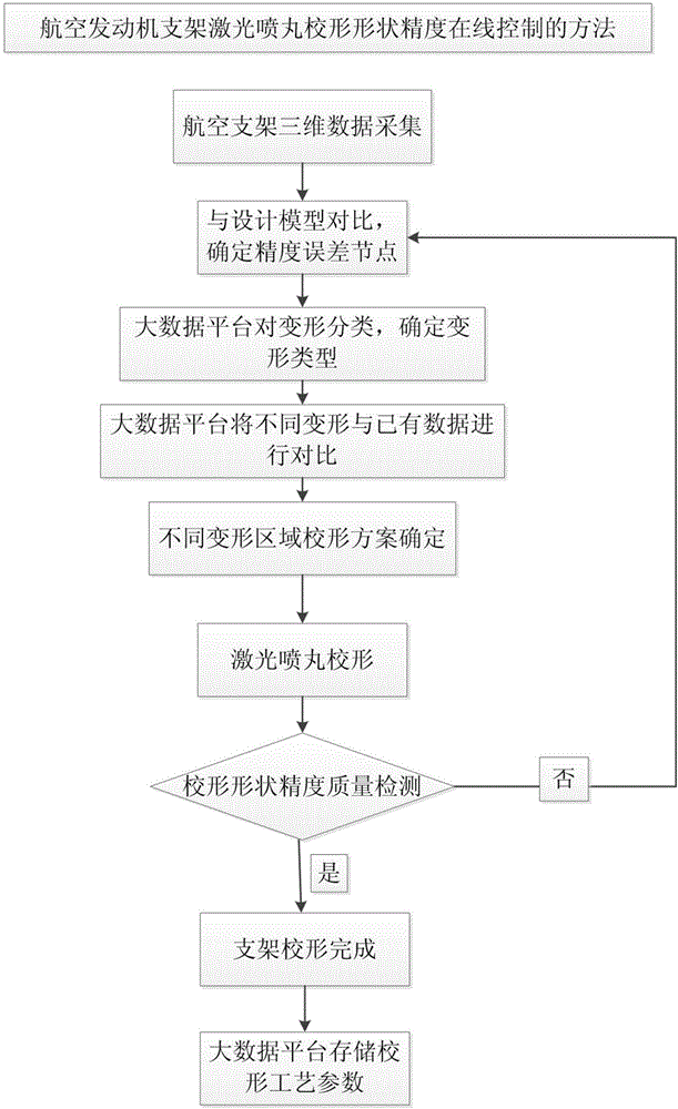 Method and device for controlling laser peening correcting shape precision of aero-engine bracket on line