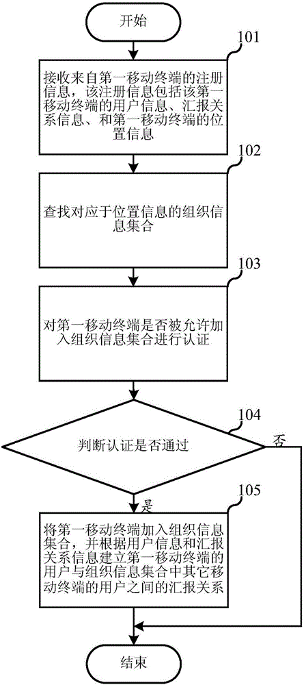 Self-organizing method based on mobile terminal and device thereof