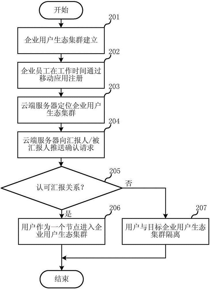 Self-organizing method based on mobile terminal and device thereof