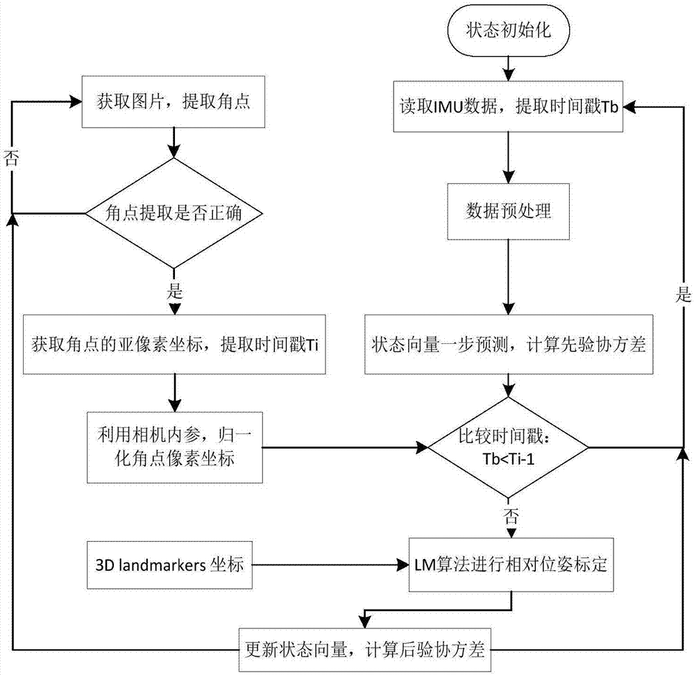 Indoor positioning method and device based on inertial data and visual features