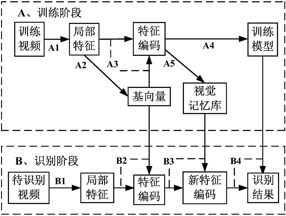 Human brain visual memory principle-based human body action identification method and system