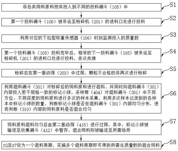 Accurate feed mixing control method and feed mixing device