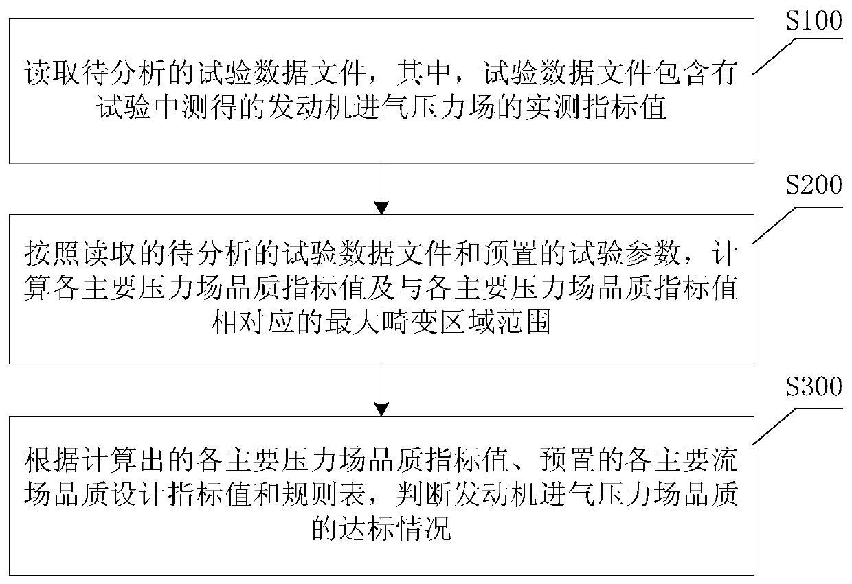 Method and device for automatic judgment of engine intake pressure field quality