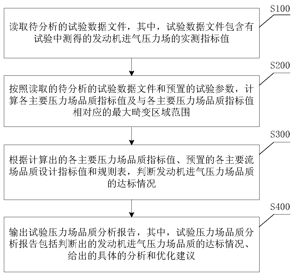 Method and device for automatic judgment of engine intake pressure field quality