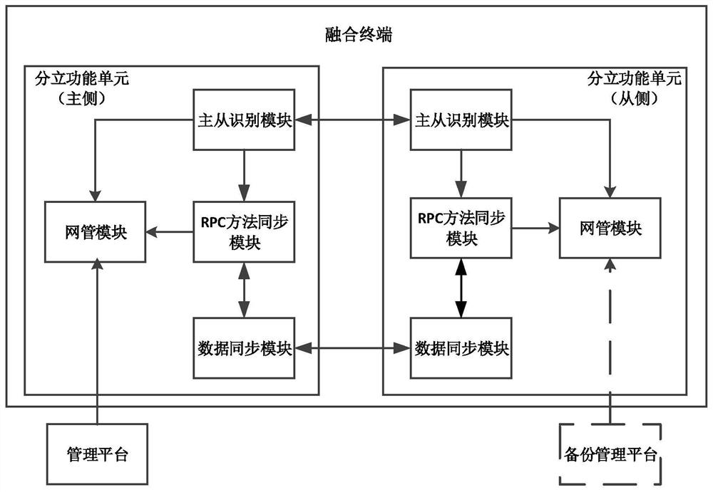 System and method for realizing unified network management by fusing discrete functional units of terminal