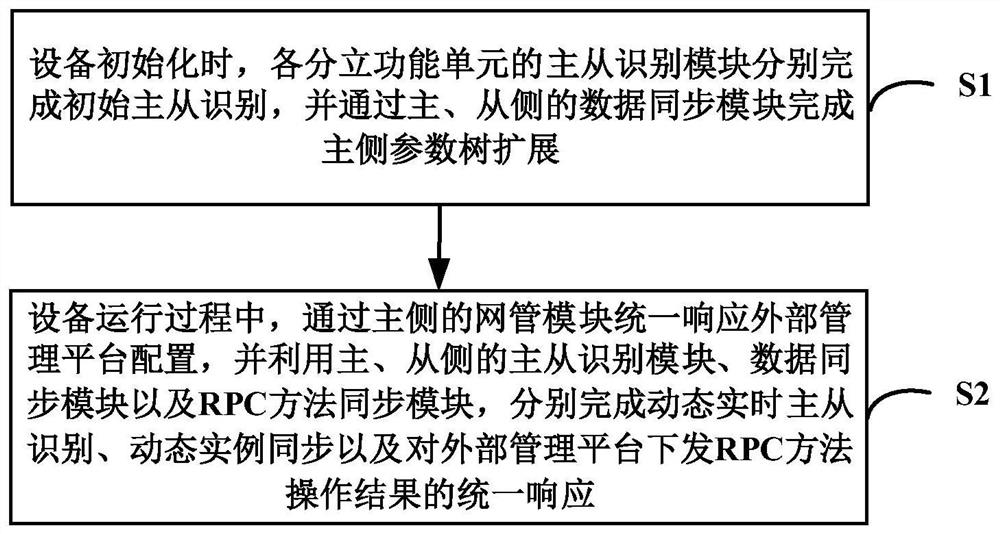 System and method for realizing unified network management by fusing discrete functional units of terminal