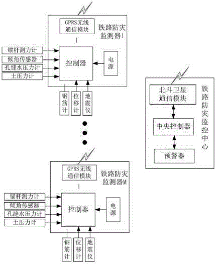 Railway disaster prevention monitoring system and method based on Internet of Things