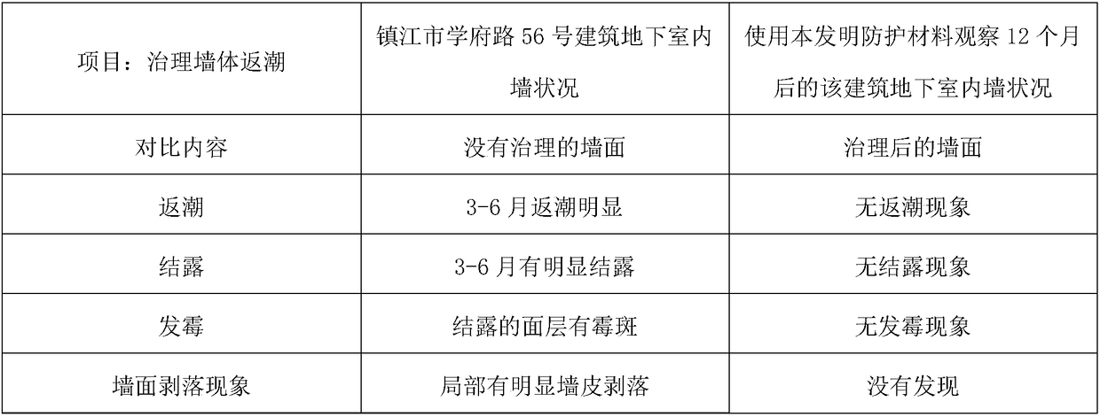 A protective material for radically curing interior wall damp and its preparation method