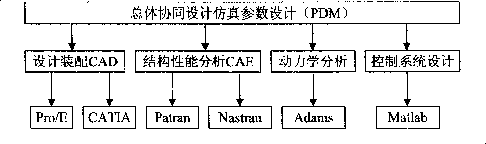 Cooperating design method of aircraft control system in different areas based on PDM//matlab