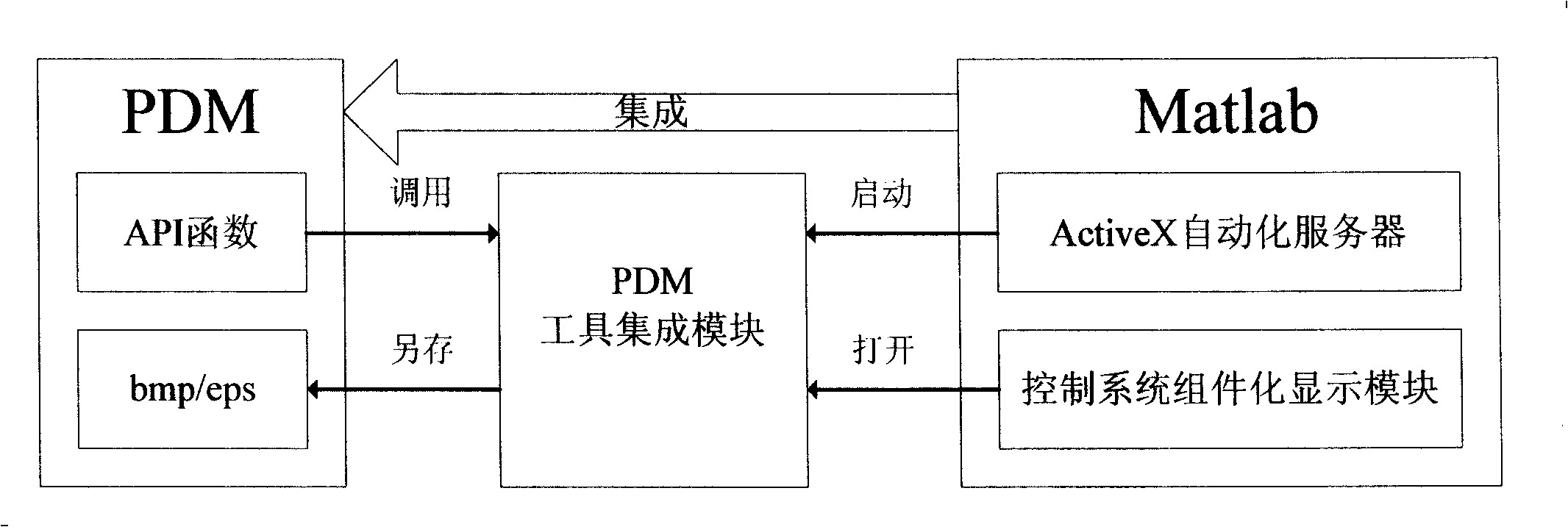 Cooperating design method of aircraft control system in different areas based on PDM//matlab