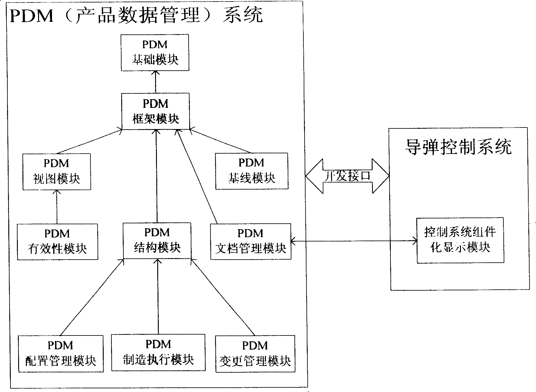 Cooperating design method of aircraft control system in different areas based on PDM//matlab