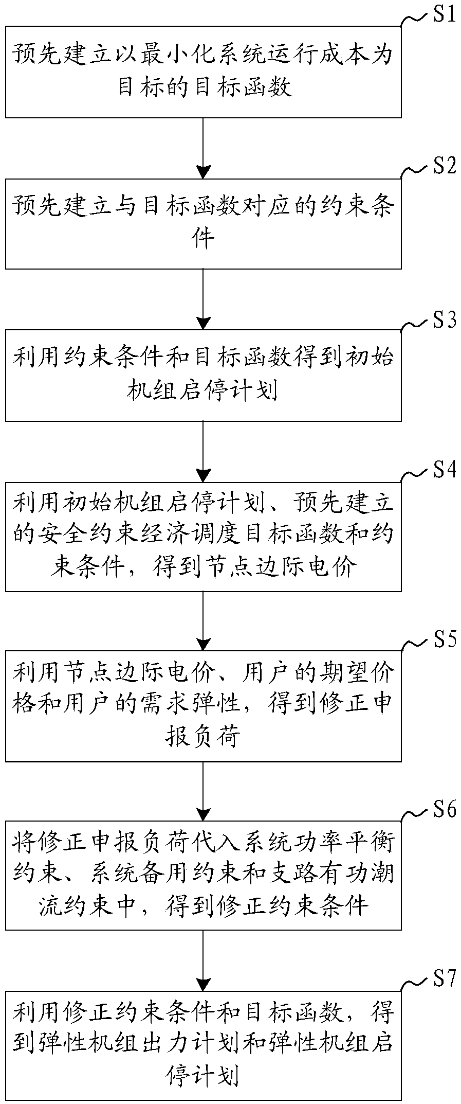 Day-ahead market clearing method, system and device and computer readable storage medium