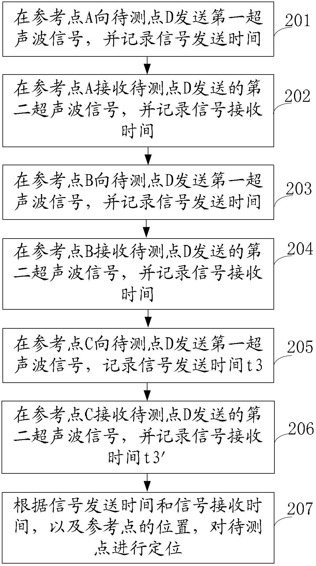 Ultrasonic positioning method, device and system