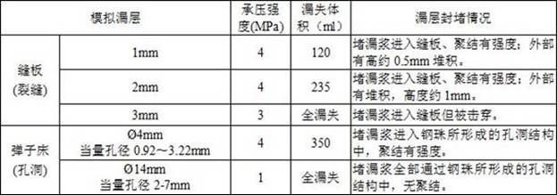 A well kill plugging slurry and plugging method for well completion and oil testing