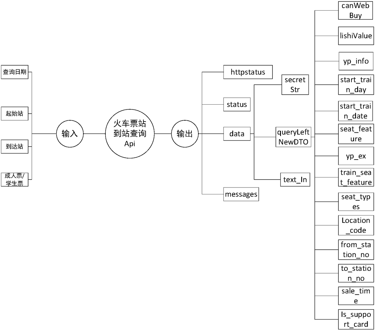 A visualization method for restful API