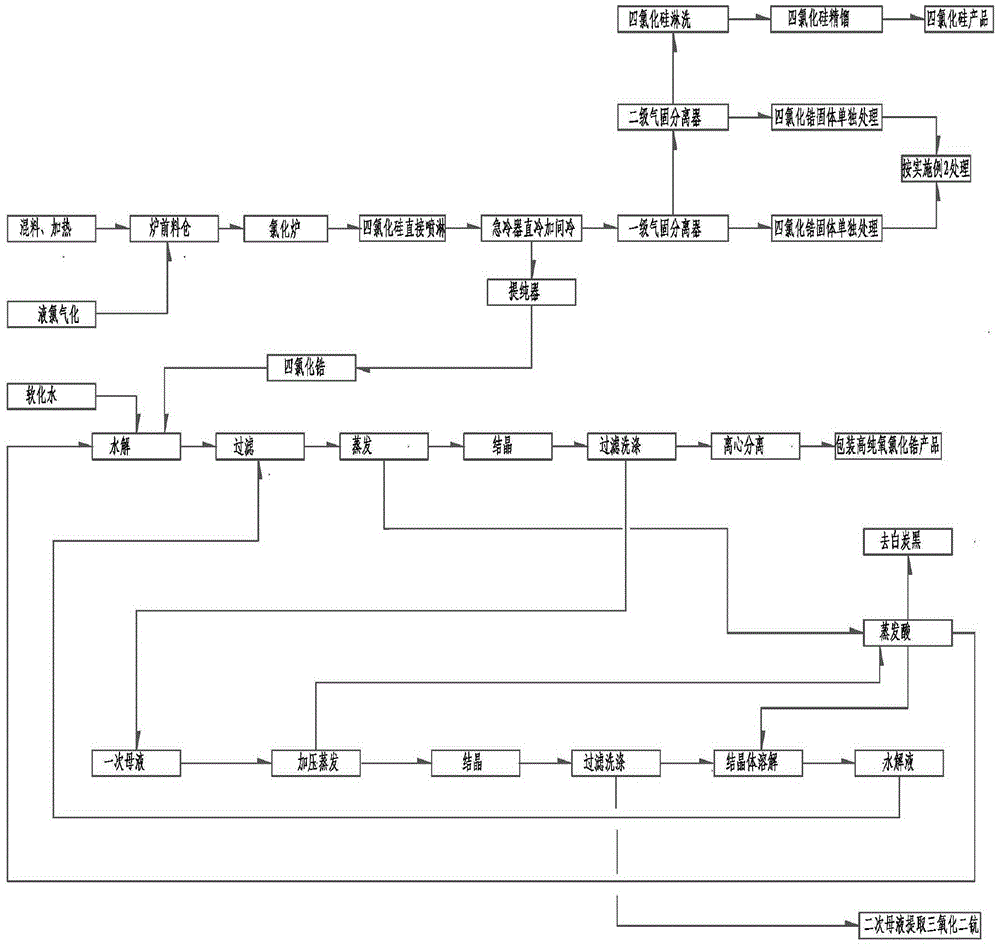 Method for producing high-purity zirconium oxychloride and co-producing silicon tetrachloride through zircon sand boiling chlorination method