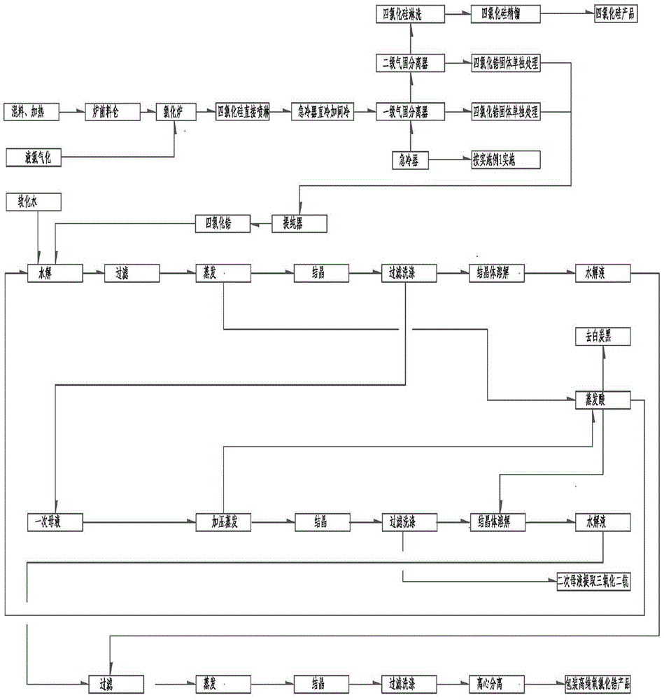 Method for producing high-purity zirconium oxychloride and co-producing silicon tetrachloride through zircon sand boiling chlorination method