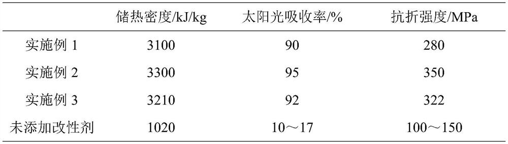 Antioxidant and long-life heat absorption and storage integrated corundum-mullite ceramic and preparation method thereof