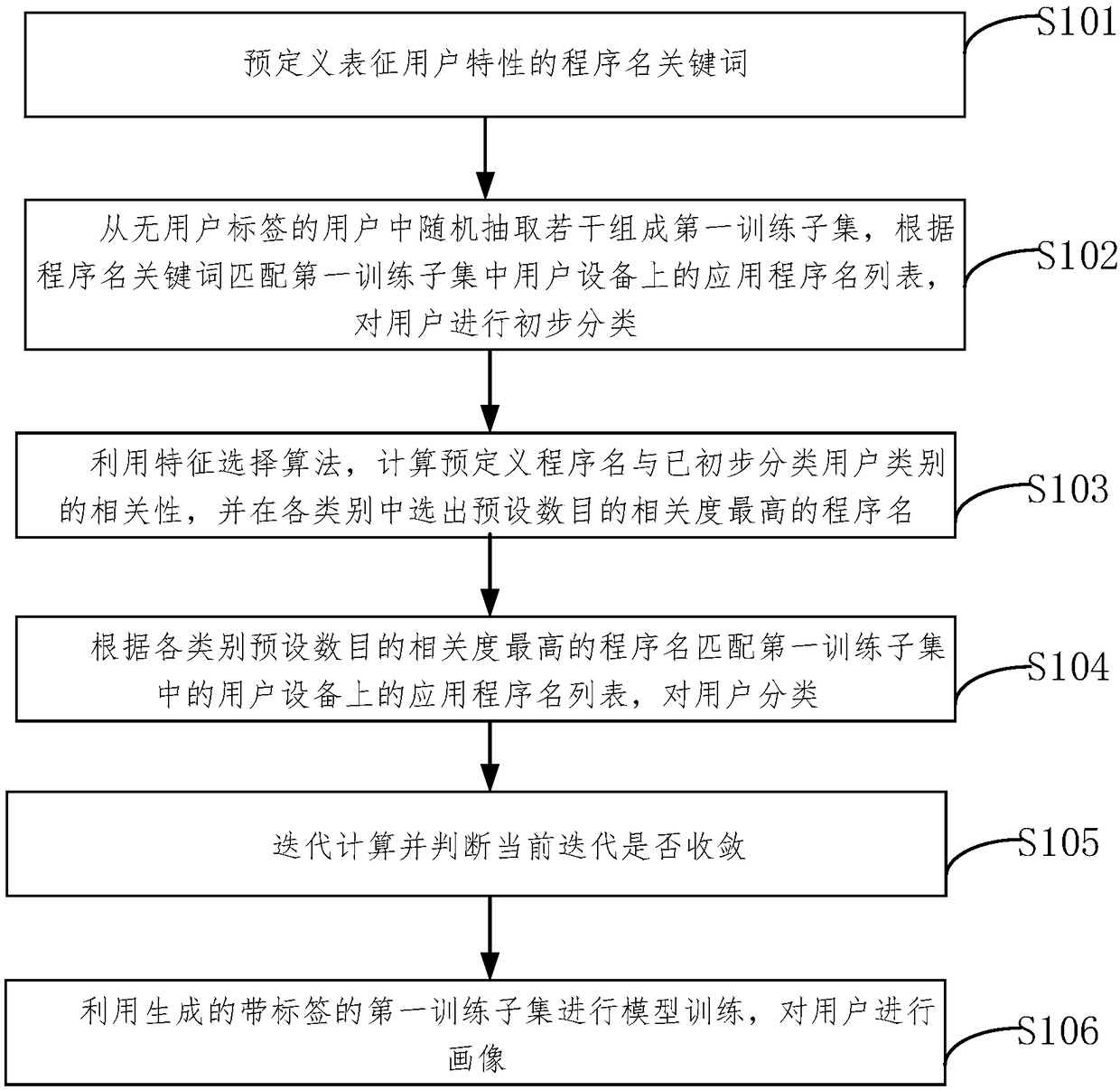 A method and device for user portray