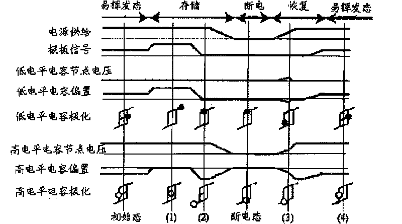 Ferro-electricity programming information memory cell time sequence operation method using new type sequential operation