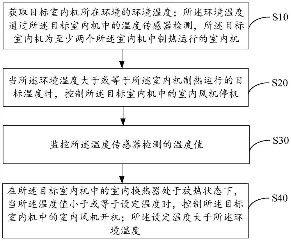 Multi-split air conditioner, control method of multi-split air conditioner, air conditioner control device and readable storage medium