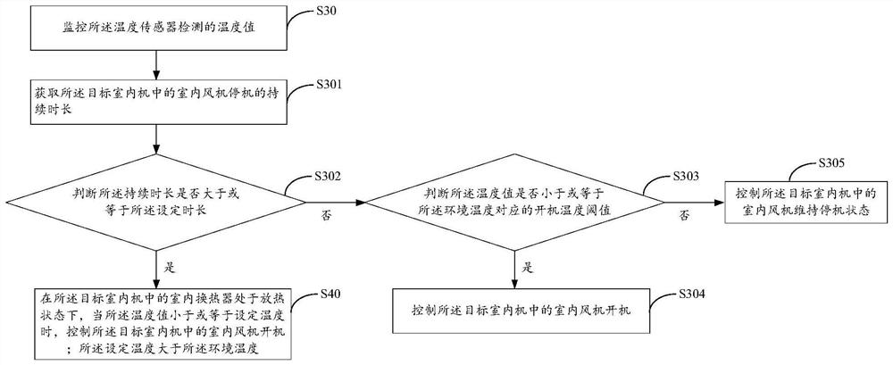 Multi-split air conditioner, control method of multi-split air conditioner, air conditioner control device and readable storage medium