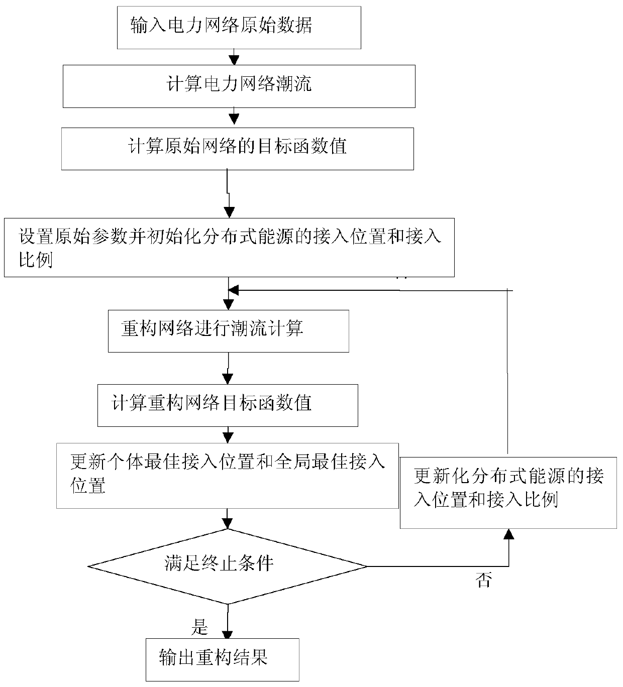 Power Network Reconfiguration Method for Optimizing Distributed Energy Access Points and Access Ratio