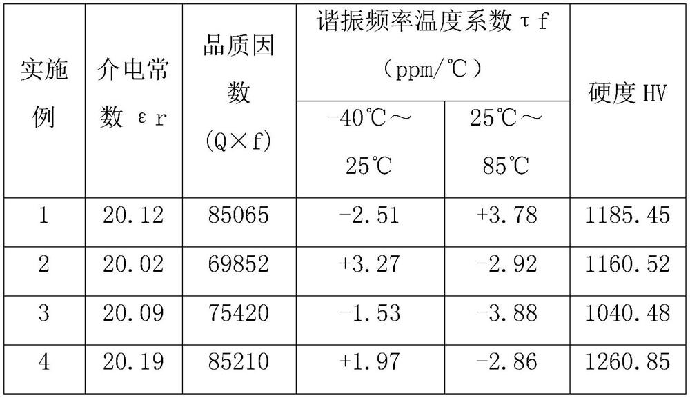 Microwave dielectric ceramic and preparation method thereof