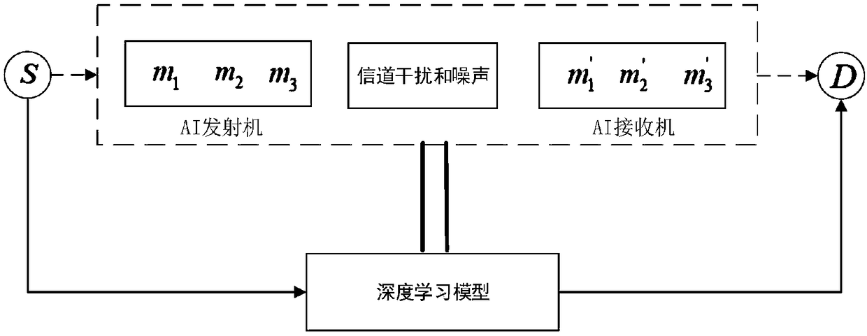 End-to-end information transmission system and method based on artificial intelligence