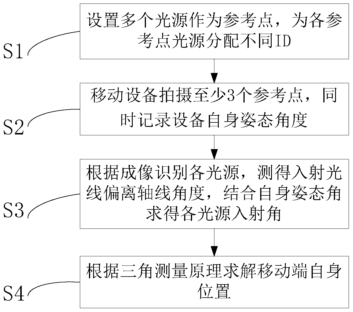 A positioning method based on image sensor and inertial navigation sensor