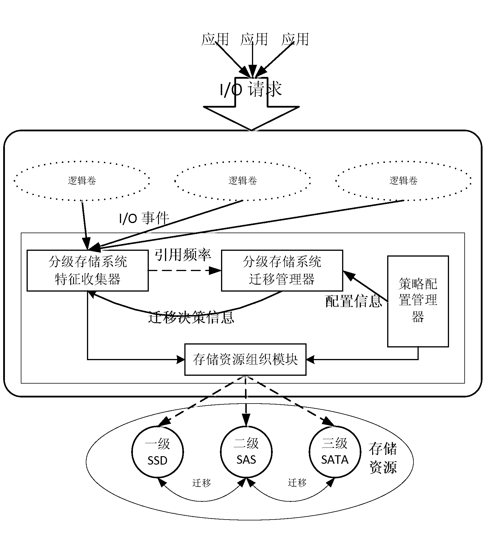 Hierarchical storage method and system based on block levels