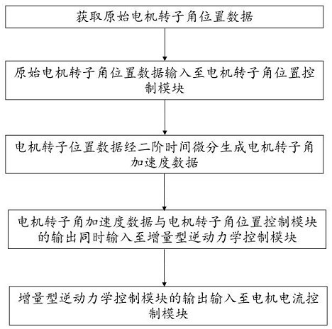 A nonlinear adaptive AC servo motor angular position control method and system