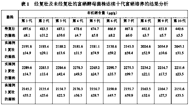 Selenium-enriched yeast rejuvenation method based on activity of selenophosphate synthetase (SPS)