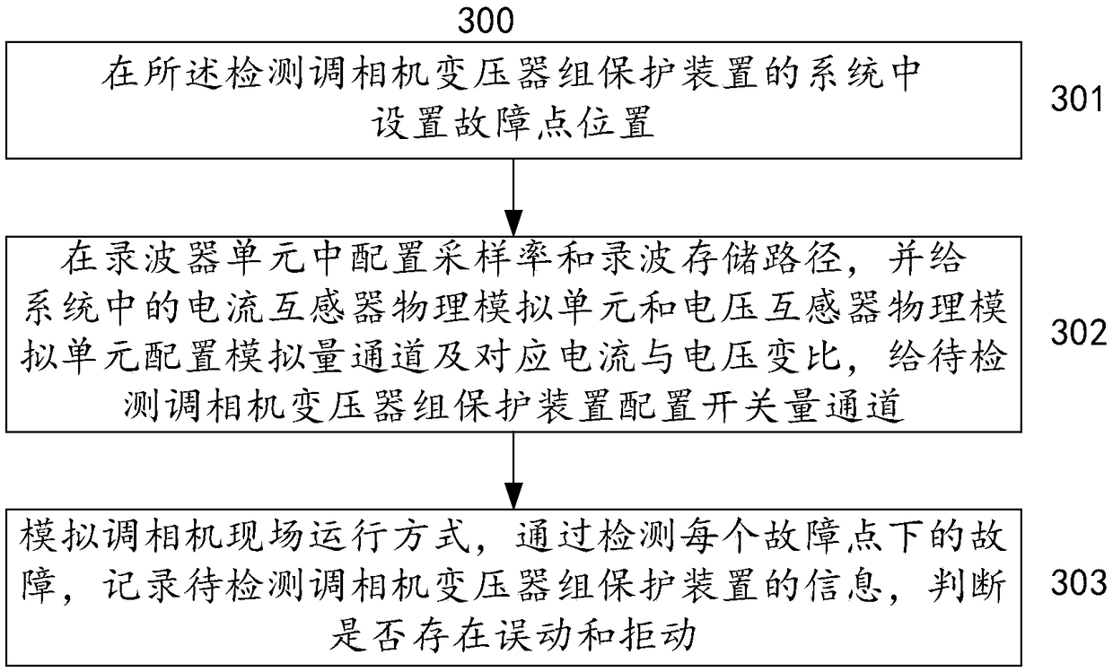 System and method for detection of performances of phase modifier transformer bank protection device